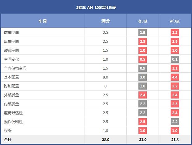 2 cars AH-100 score summary table