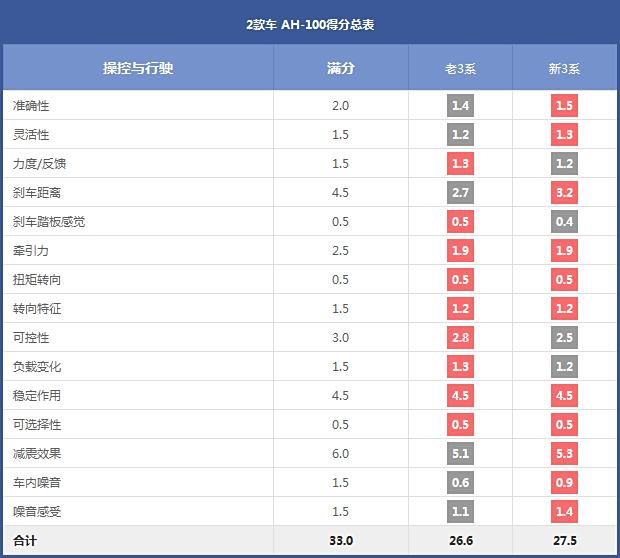 2 cars AH-100 score summary table