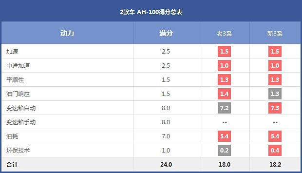 2 cars AH-100 score summary table