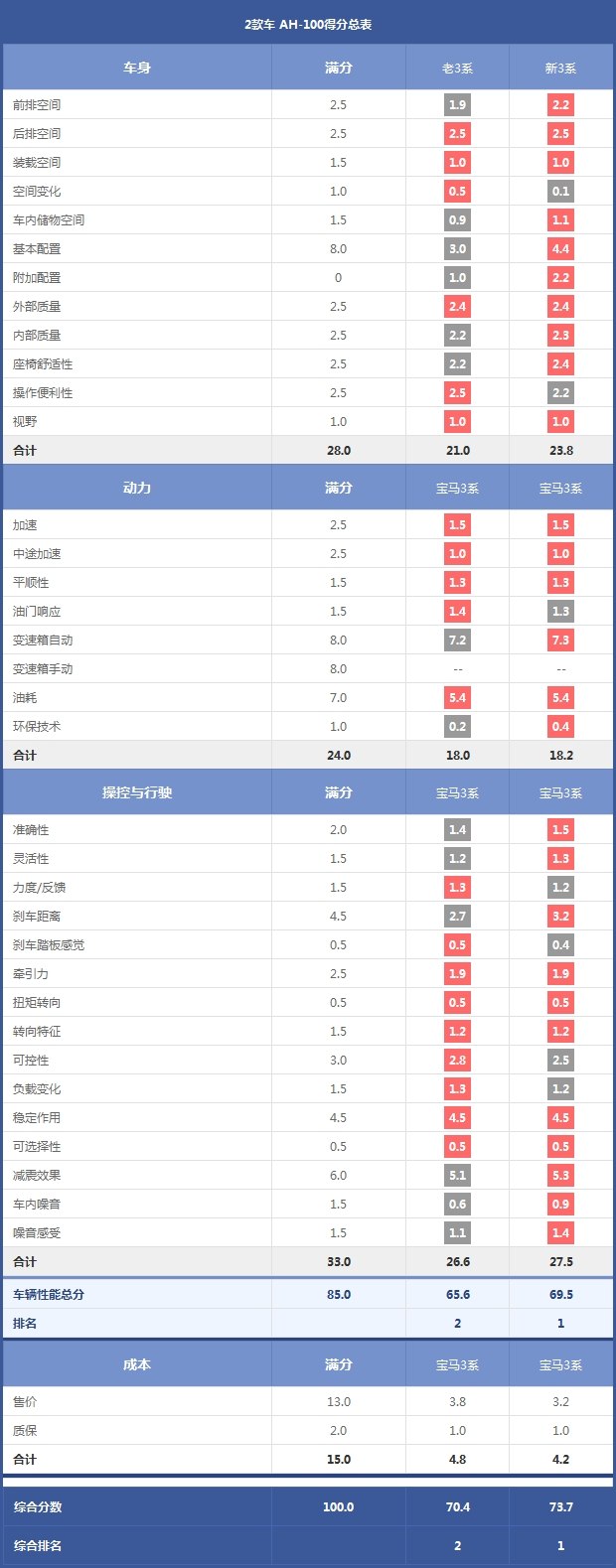 2 cars AH-100 score summary table