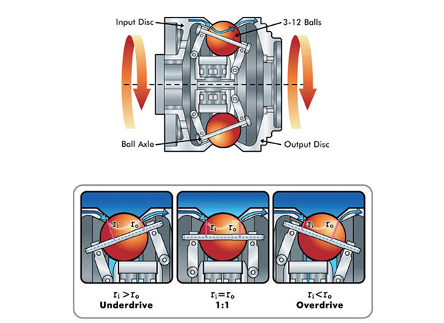 Alternative stepless speed change technology without steel belt